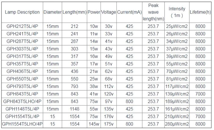 details of ultraviolet germicidal uv lamp